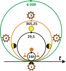 Календари бывают солнечные, лунные и солнечно-лунные, но всегда круглые.