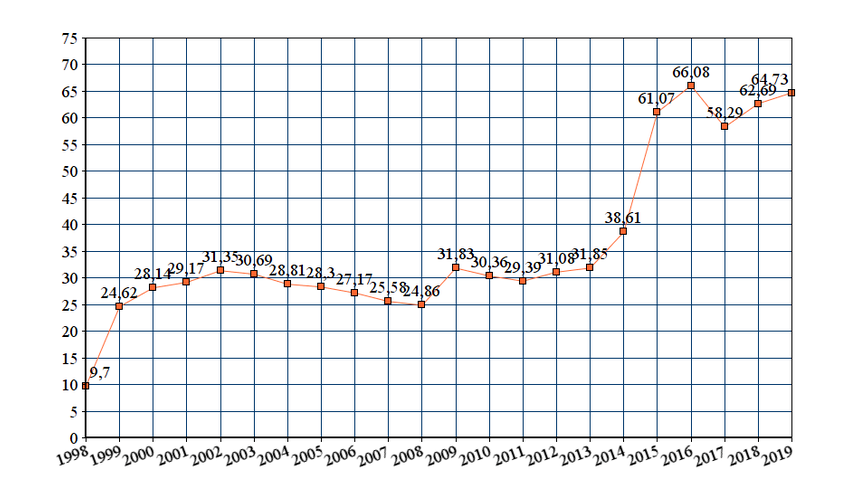 средний годовой курс рубля к доллару с 1998 до 2019
