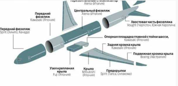 Устройство самолёта