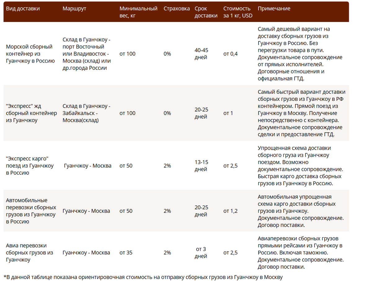 Основные способы и цена доставки сборных грузов из Гуанчжоу в Москву. Стоимость доставки сборных грузов из Гуанчжоу