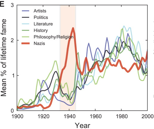 График из статьи Quantitative Analysis of Culture Using Millions of Digitized Books