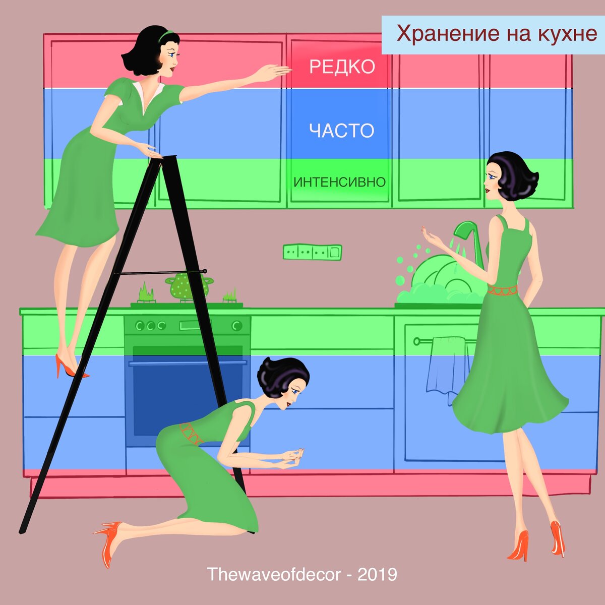 Распредели хранение посуды, техники и продуктов по этому принципу и кухня станет самой эргономичный, удобной и безопасной.