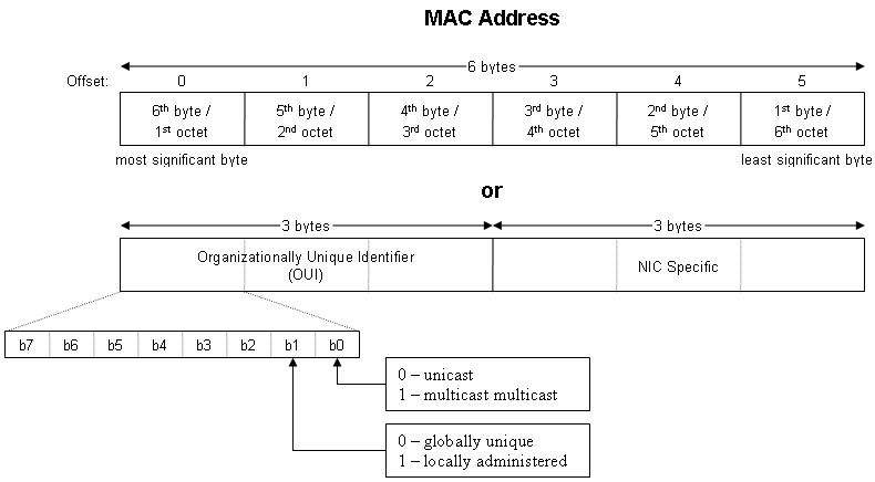 ФОРМА MAC - АДРЕСА