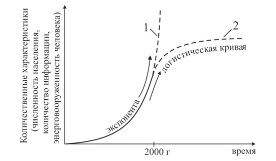 Рис. 1. Экспонента и логистическая кривая развития