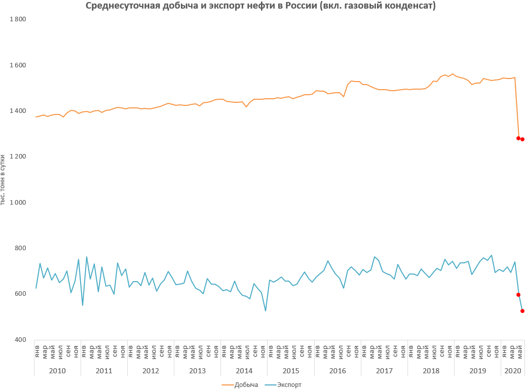 Динамика добычи и экспорта нефти в 2010-2020 гг. Источник: расчет автора по данным Росстат