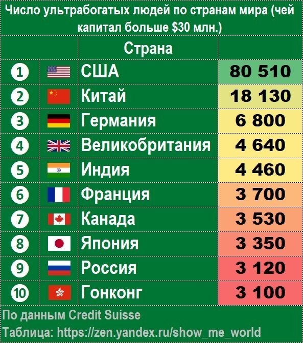 Топ-10 стран по количеству ультрабогатых людей