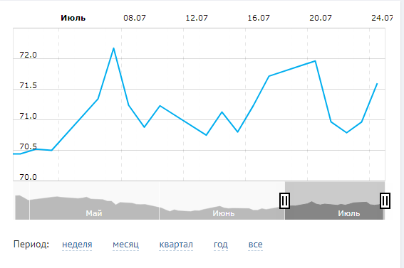 Изменение курса доллара за один месяц. На быстрых покупках и продажах особо не заработаешь.