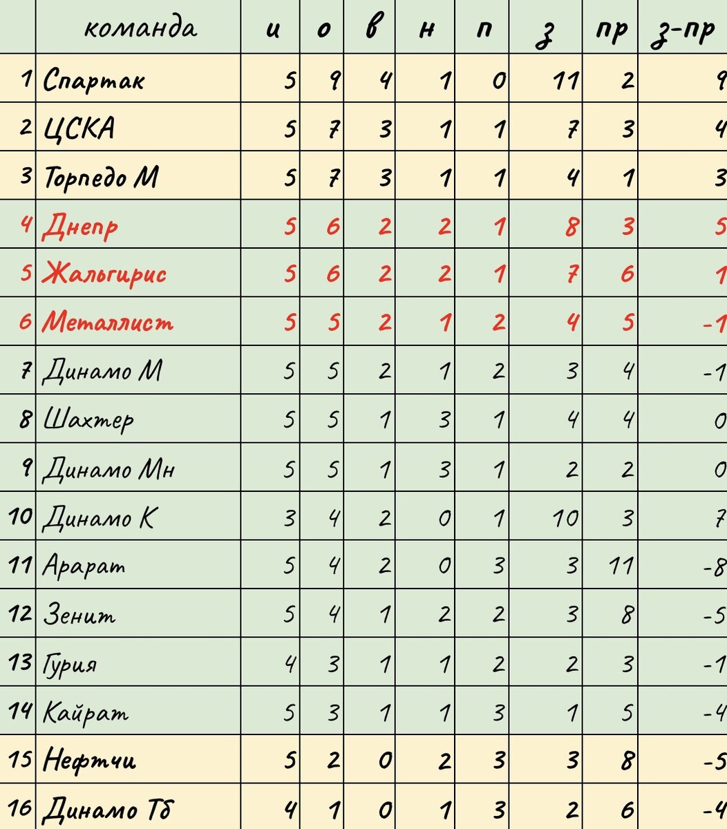 Положение команд после 5 тура