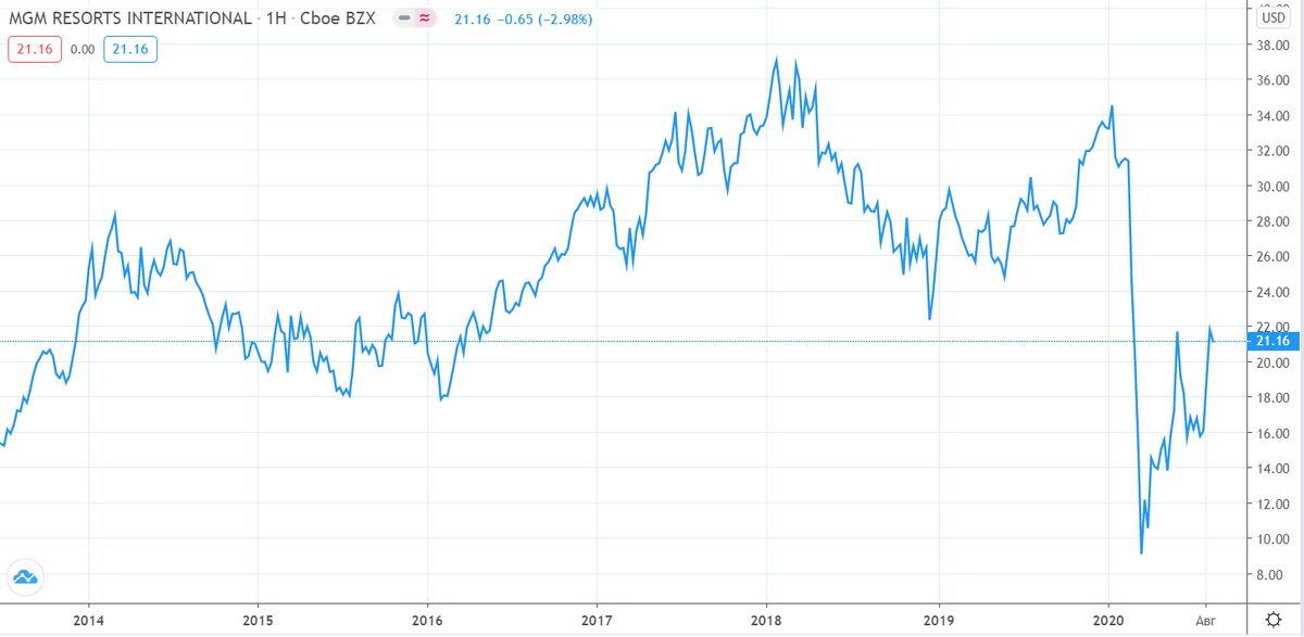 График акции компании MGM