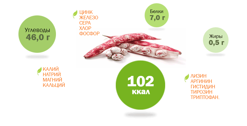 Сколько белков в фасоли стручковой. Фасоль микроэлементы. Фасоль красная витамины и микроэлементы. Фасоль содержание микроэлементов. Витамины в фасоли красной.