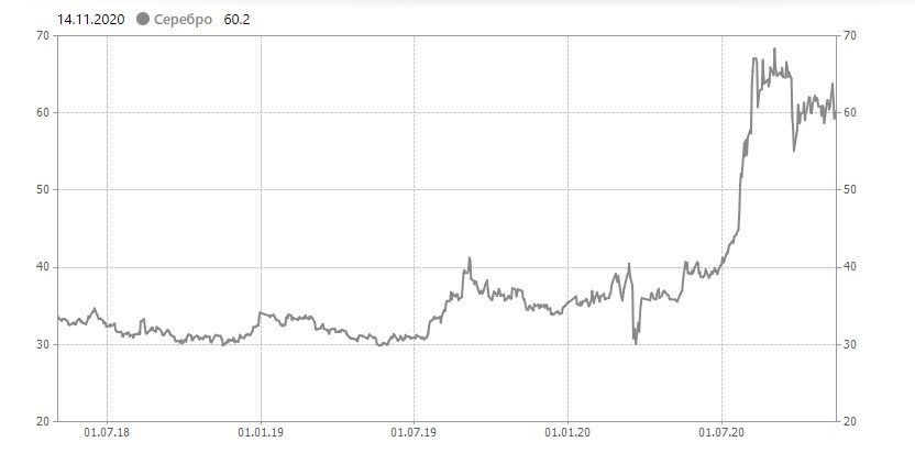 Компания Полиметалл (POLY) растёт на дрожжах серебра и Wallstreetbets