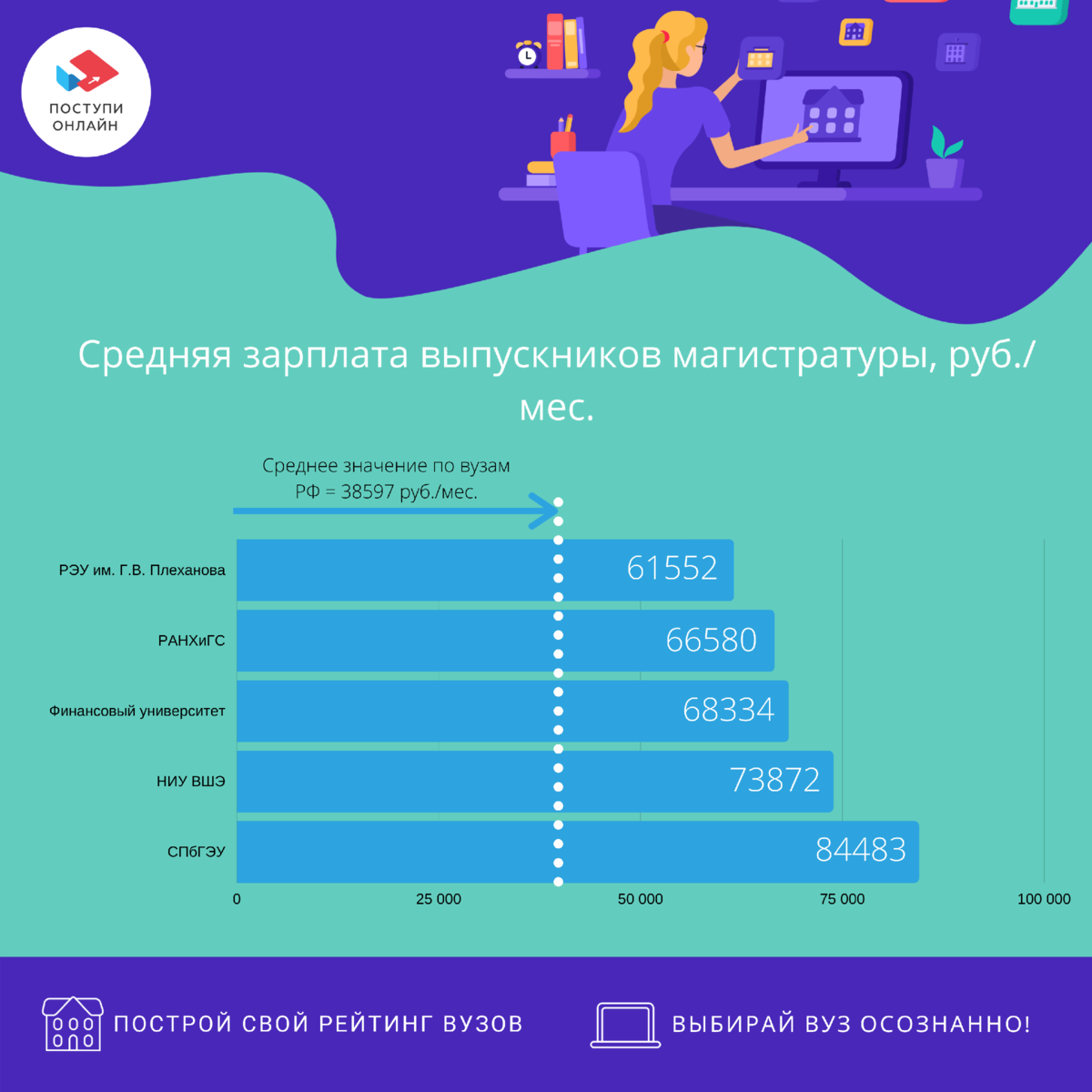 Сравниваем НИУ ВШЭ, РЭУ им. Г.В. Плеханова, Финансовый университет ...
