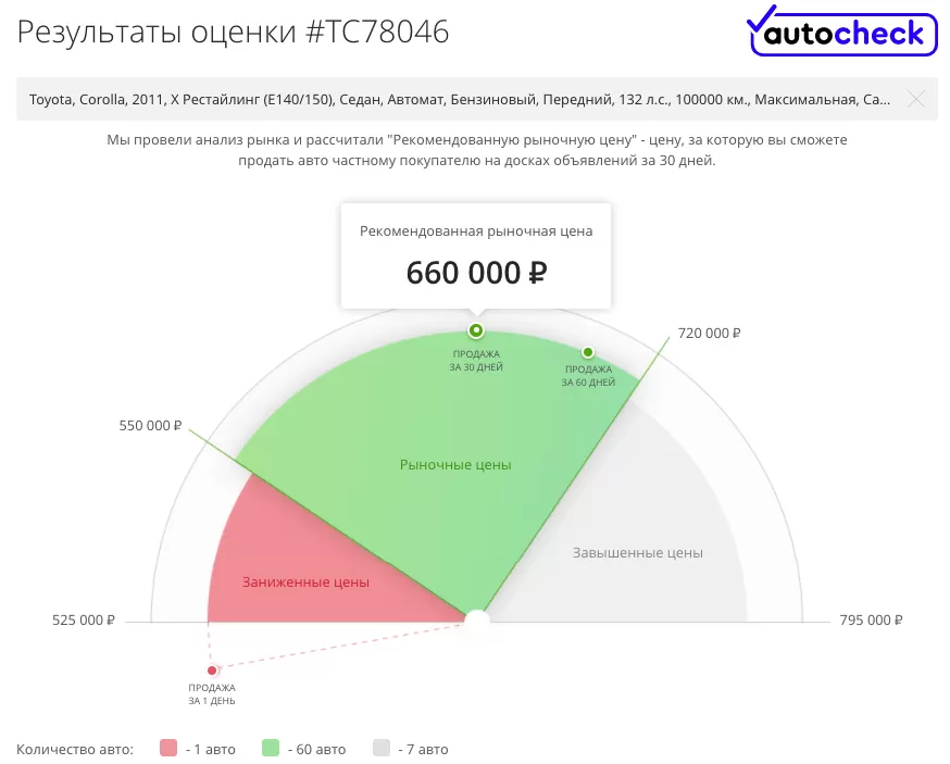 Несмотря на статус мирового бестселлера, в России популярность Corolla похожа на кардиограмму – какие-то поколения продавались вполне успешно, а какие-то даже не попадали в топы продаж.-2