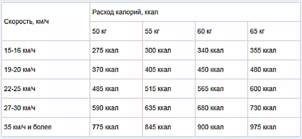 Сколько тратится калорий на велосипеде