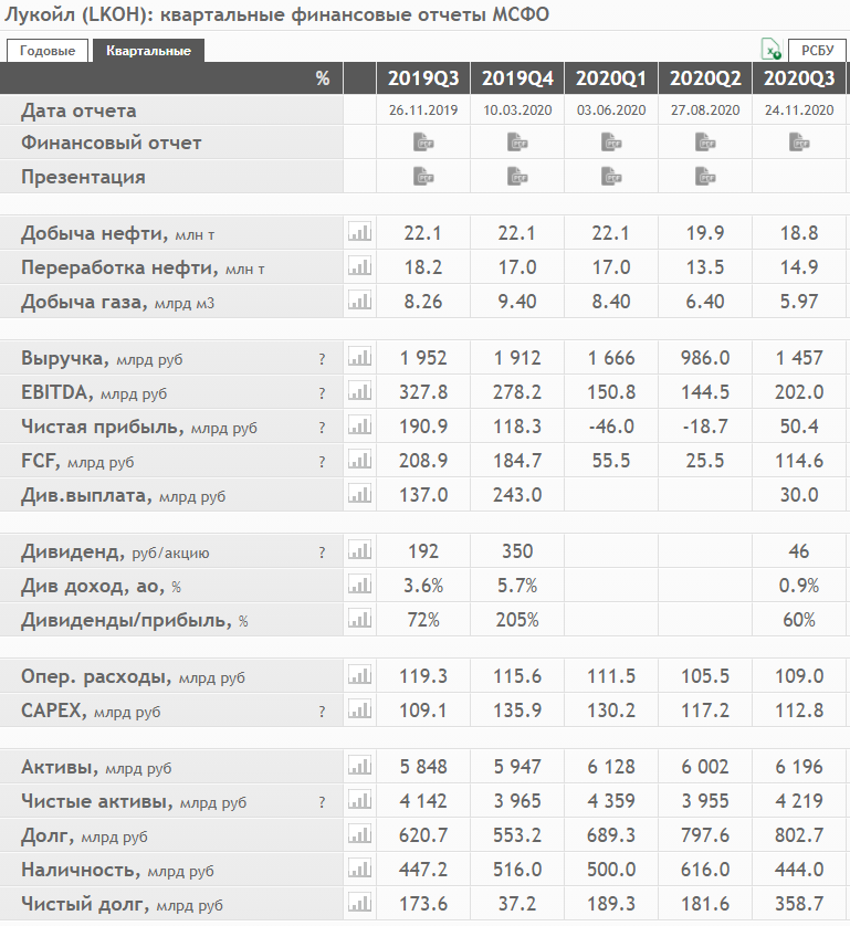Лукойл баллы. Лукойл отчет МСФО. Лукойл отчетность 2020. Лукойл баллы в рублях 2020. Отчет Лукойл 2017.