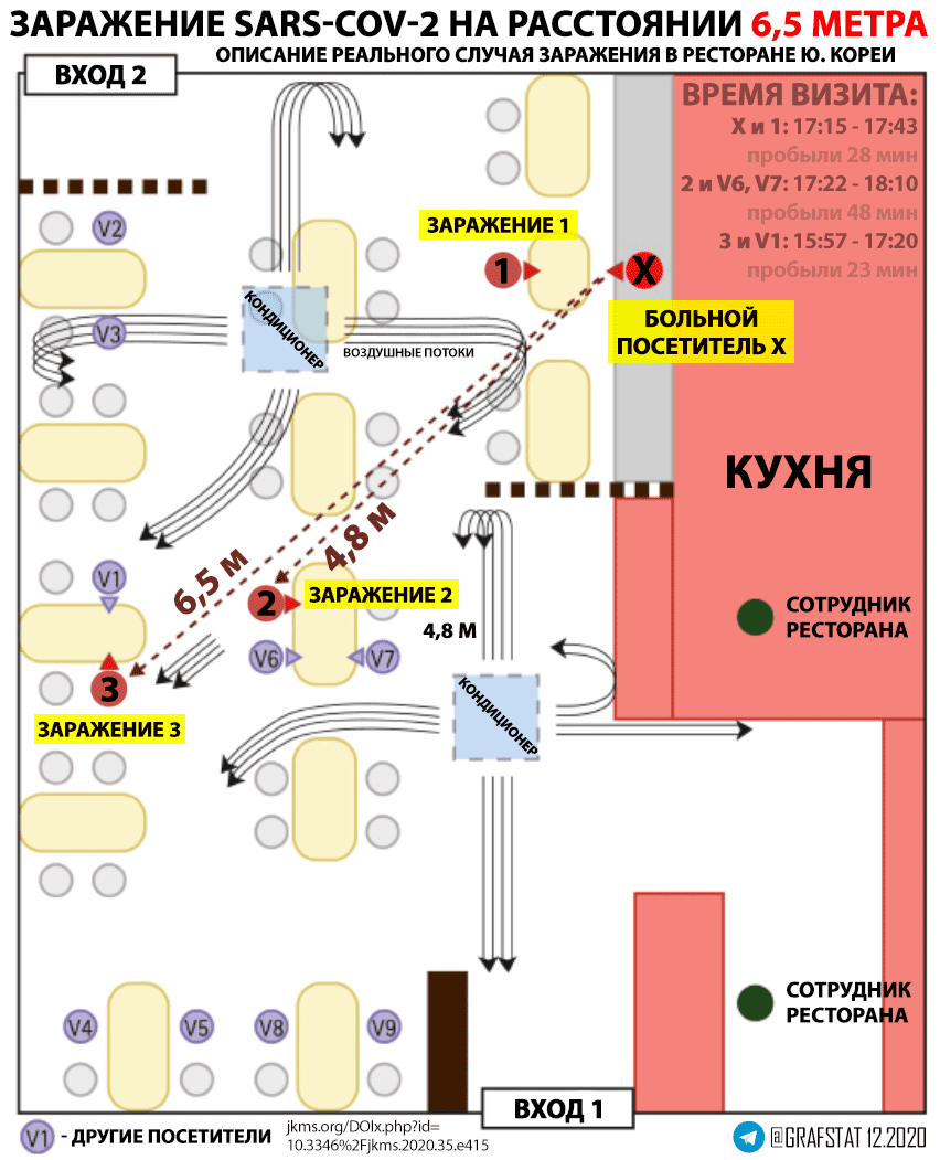 Заражения коронавирусом на расстоянии 6,5 м.