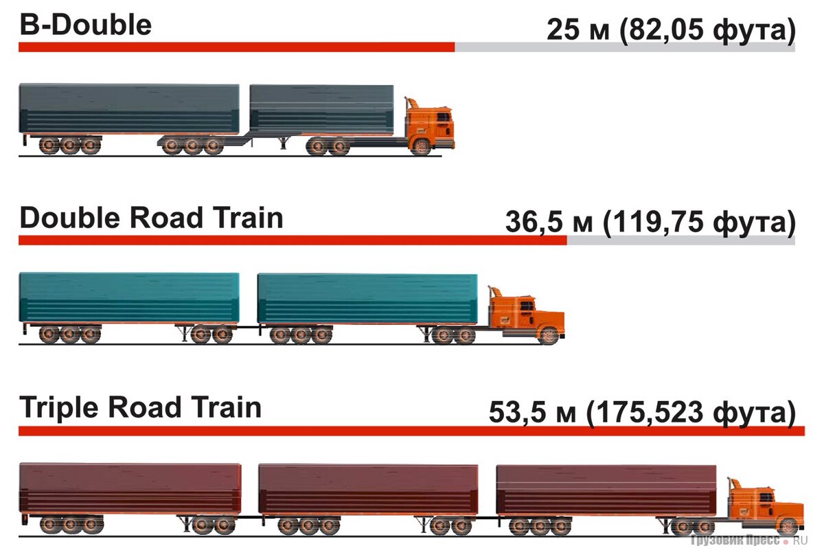 Классификация автопоездов. Источник: http://www.gruzovikpress.ru/