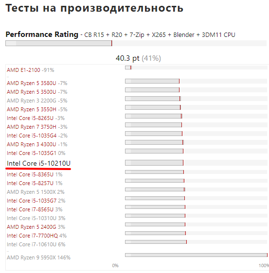 Производительность процессора Intel Core i5-10210U Comet Lake
