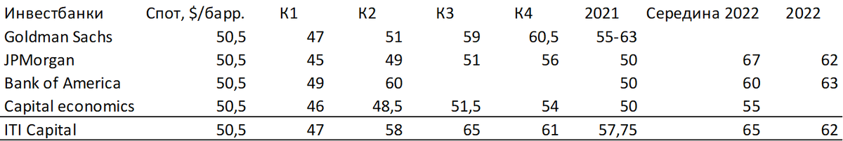 Источник: Goldman Sachs, JPMorgan Chase, Bank of America, ITI Capital