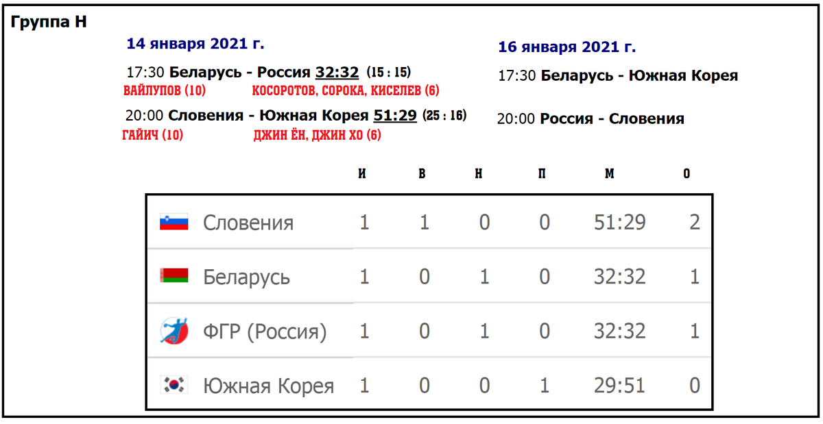 Чемпионат россии 2021 расписание. Таблица чемпионата 2021. Таблицы результат по гандболу. Гандбол Чемпионат Европы таблица.