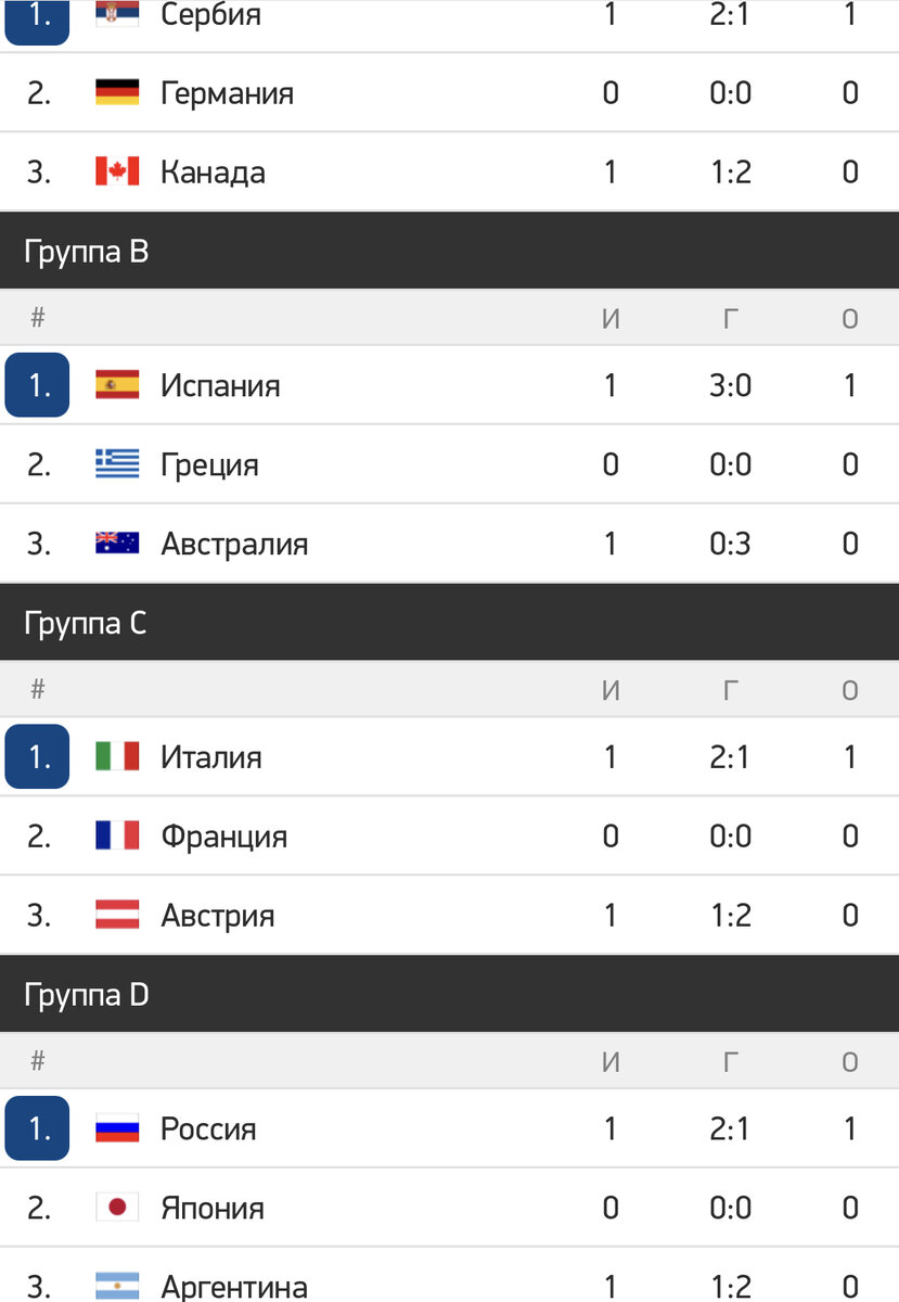 Турнирная таблица после первого игрового дня