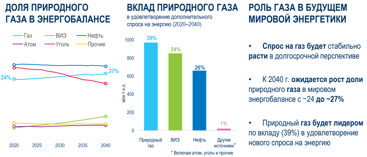 Оценка спроса на газ в долгосрочной перспективе