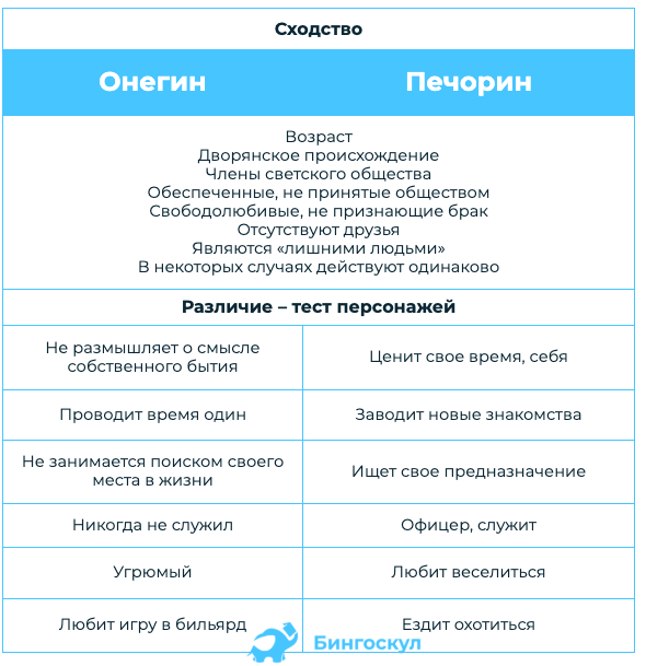 Сравнение ленского и грушницкого. Сходства и различия Онегина и Печорина. Сходства и различия Онегина и Печорина таблица. Сравнительная характеристика Онегина и Печорина. Онегин и Печорин сходства и различия таблица.