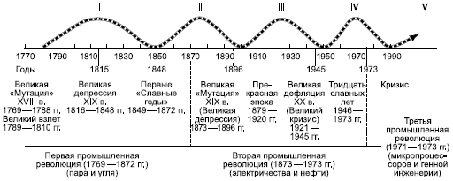 Циклы (волны) Кондратьева