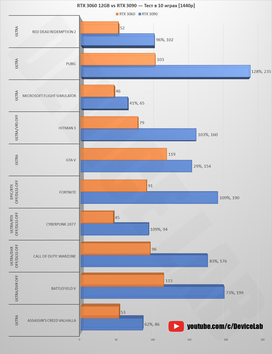 Список мощности видеокарт geforce rtx 3060. Rtx 3060 фпс в играх. Rtx тесты в играх. Rtx тесты в играх. Rtx и gtx разница.