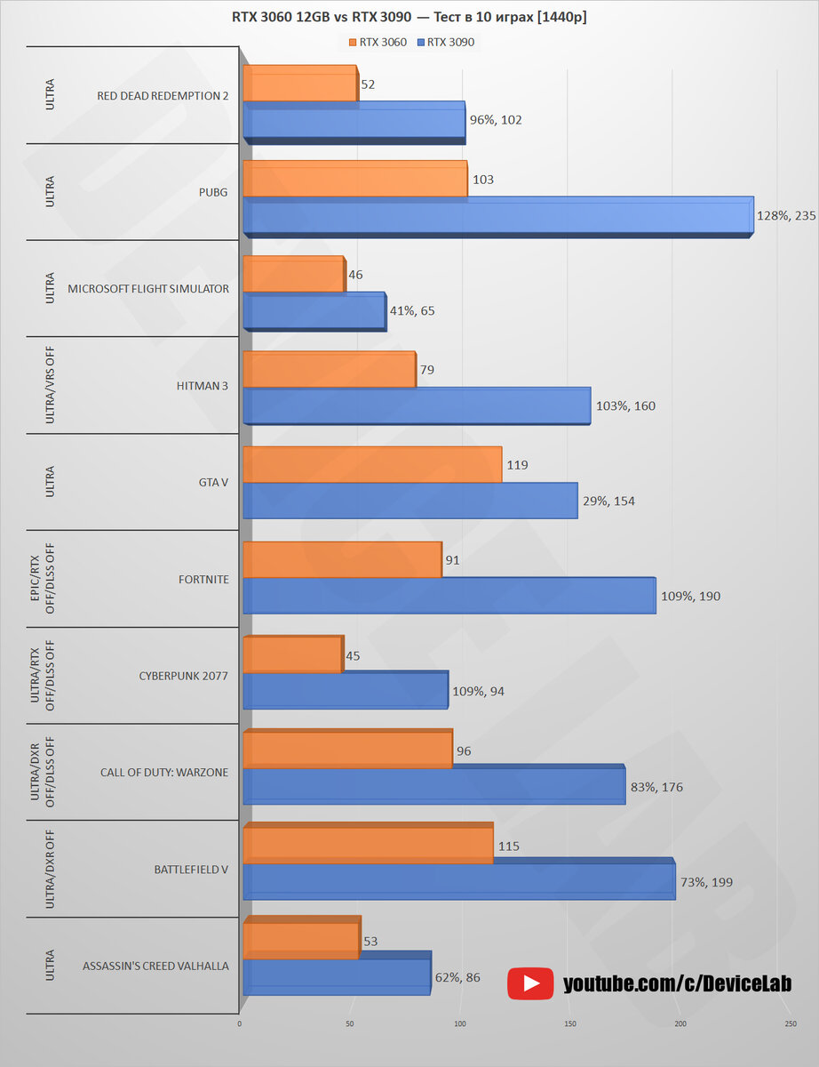 RTX 3060 12GB vs RTX 3090 — Тест в 10 играх! [1080p, 1440p, 4K] // 10900K |  DeviceLab | Дзен