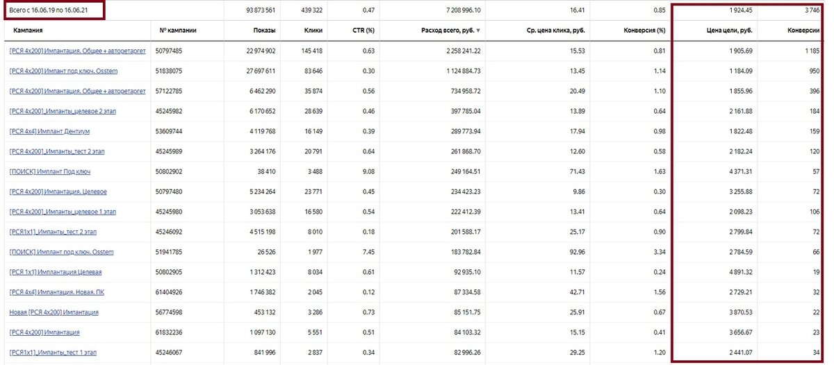 Кейс: Успешный старт стоматологии и 8.586 заявок на имплантацию, All-on-4, виниры за 2 года