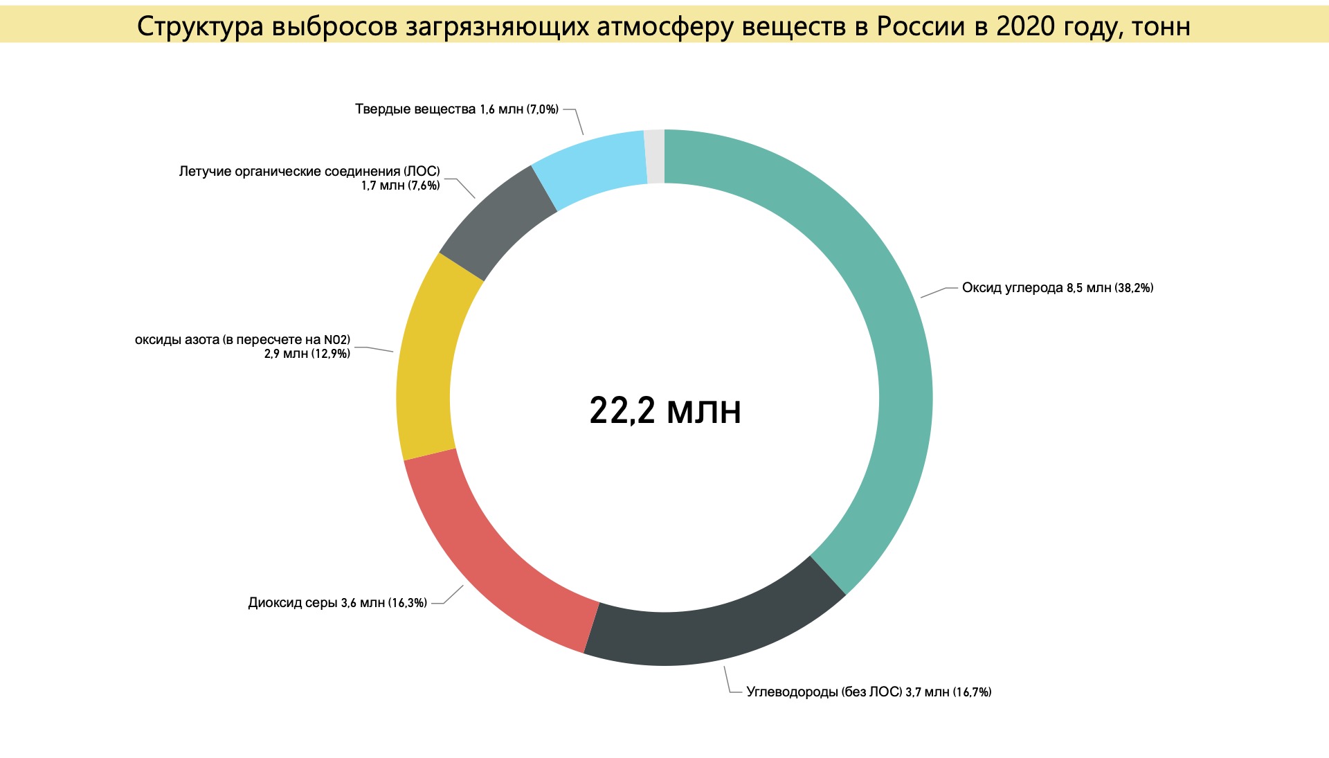 Структура выбросов загрязняющих атмосферу веществ в России. Источник: расчет автора по данным Росприроднадзора