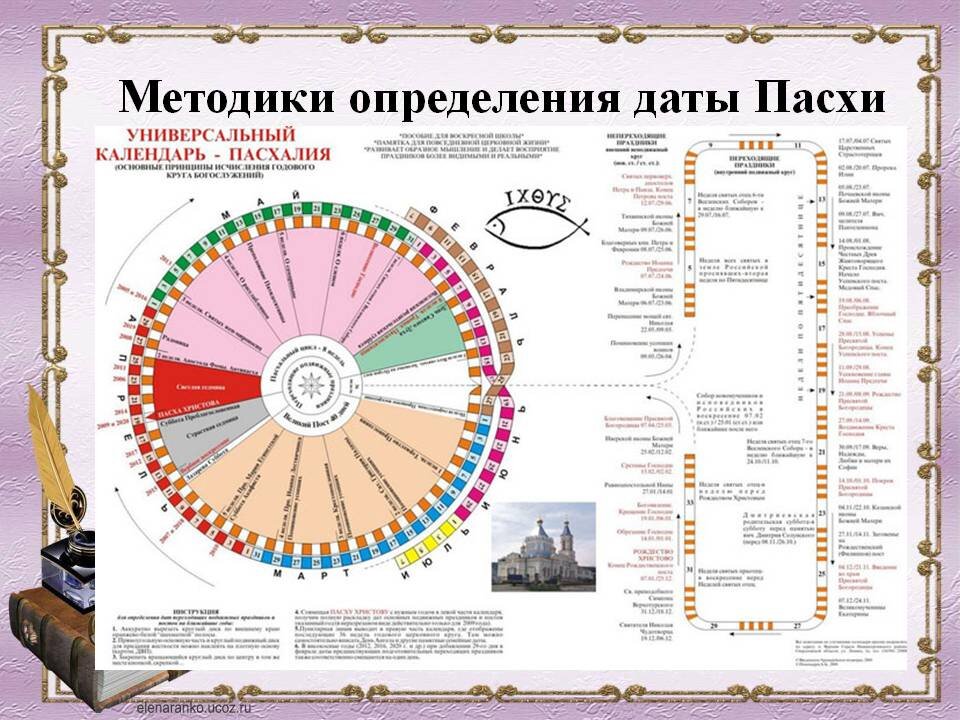 Календарь пасхи. Пасхальный календарь. Пасха Дата. Даты Пасхи календарь.