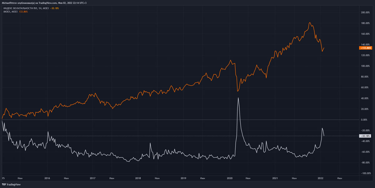 IMOEX (оранжевый) и RVI (белый)