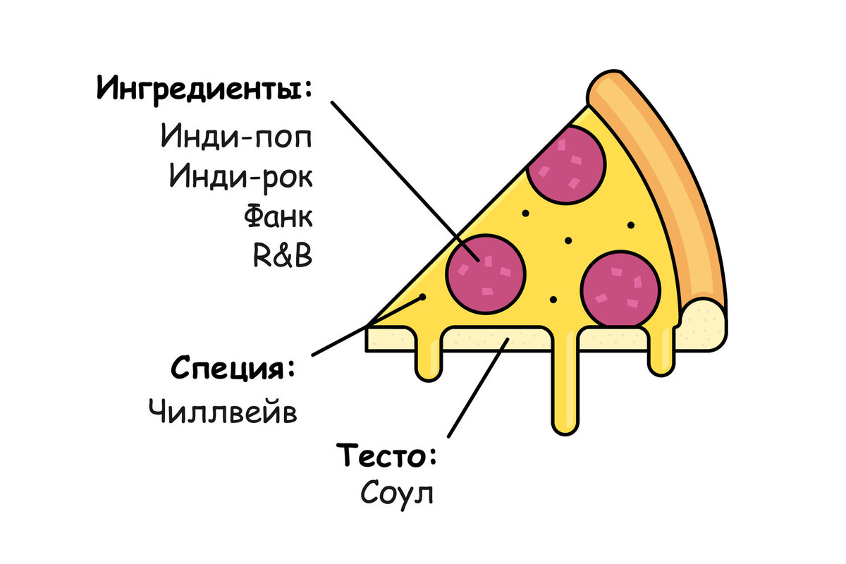 Додо Пицца»: все про музыкальную стратегию бренда | Душевный блог Звук  Бизнеса | Дзен