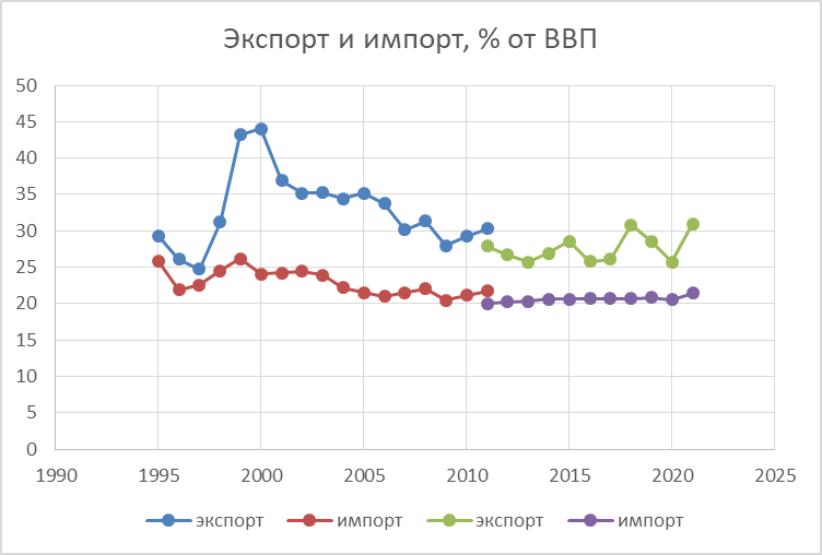 В 2011 - смена методик расчёта