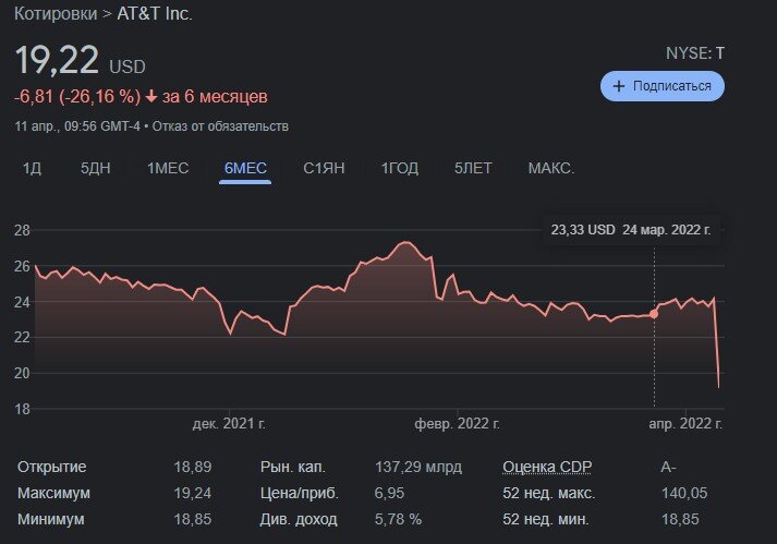 котировки AT&T