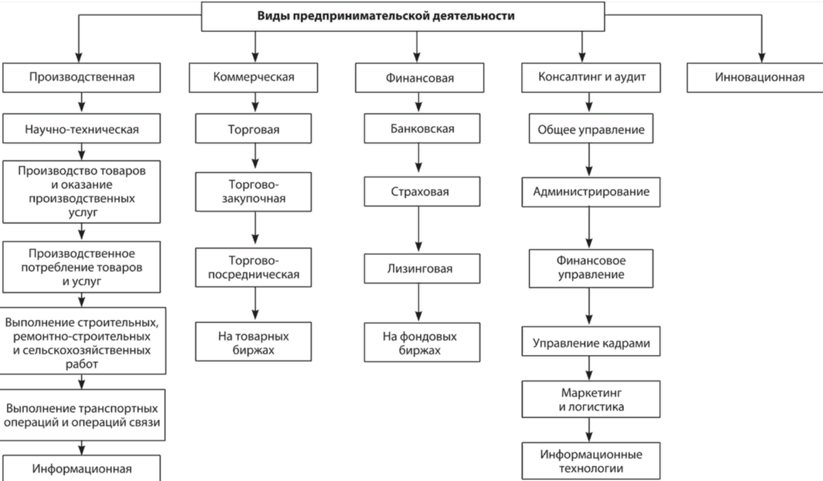 Составьте схему отражающую суть предпринимательства в основных правовых документах