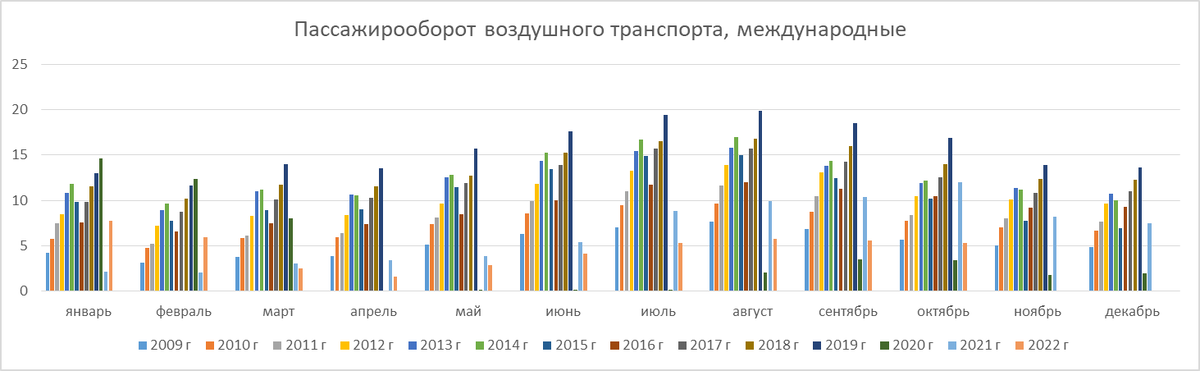 Пассажирооборот транспорта. Экономические показатели России 2022. Показатели Российской экономики 2022. Статистика. Пассажиры статистика.