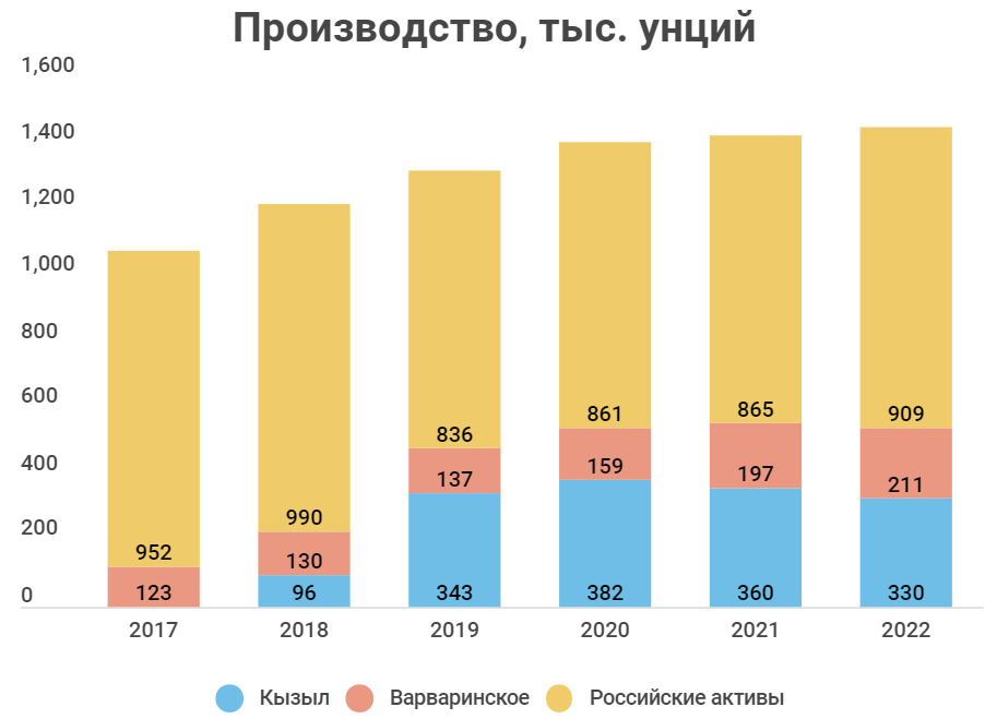 Дивиденды Полиметалл в 2023. Продажа российских активов