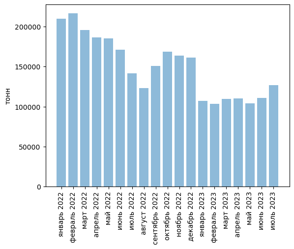 Источники (здесь и далее): Росстат, ФТС, UN Comtrade, расчёты Агроан