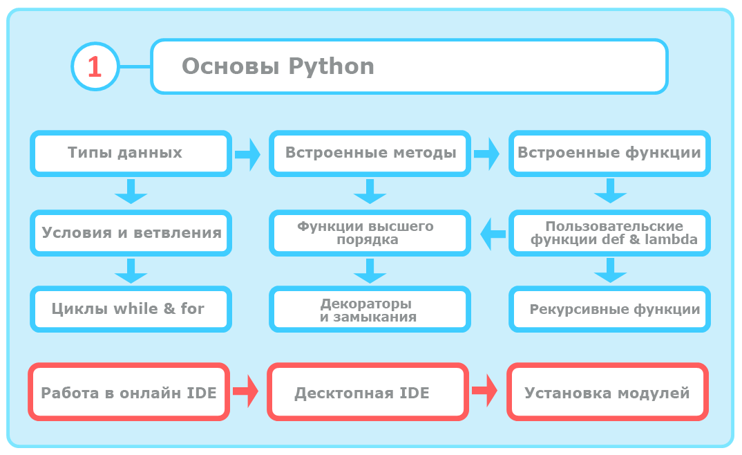    Основы Python