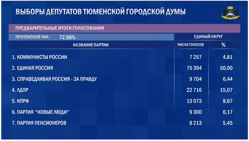 Результаты выборов в россии 2024 предварительные итоги