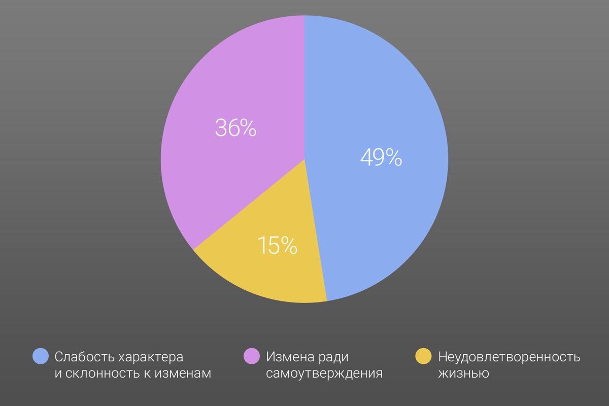 Почему муж изменяет причины