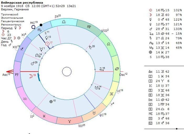 Натальная карта гитлера