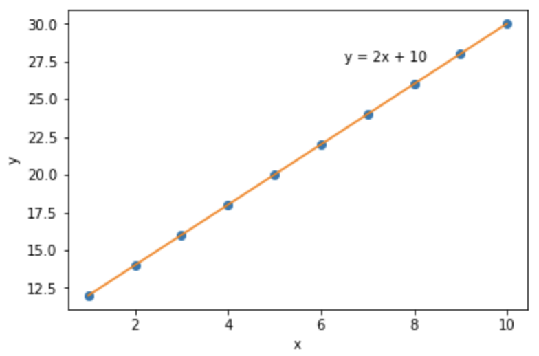 График линейной функции f(x) = 2x + 10