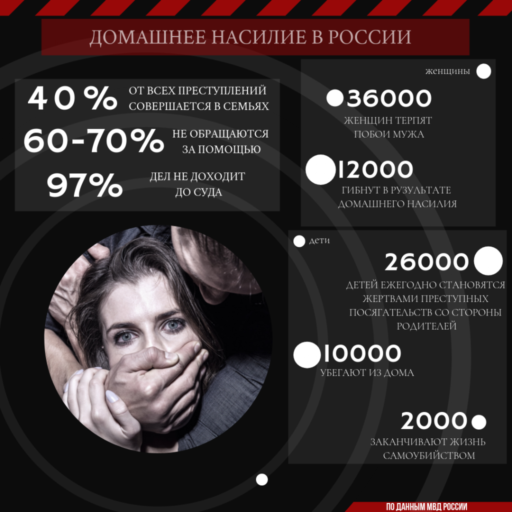 Статистика семейного насилия. Домашнее насилие статистика. Домашнее насилие статистика. Домашнее насилие инфографика. Домашнее насилие статистика.