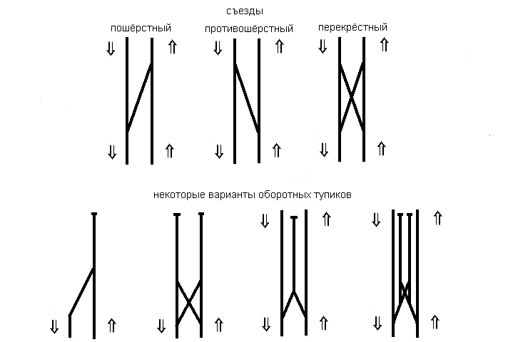 Как видите, существует несколько типов оборотных тупиков