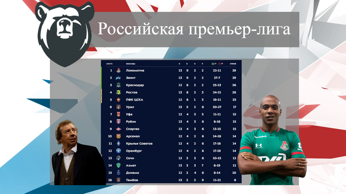 Итоги 13 тура РФПЛ: Как Урал прервал серию поражений? Нулевая ничья  Спартака и разгром Ростова от Зенита. | НЕ ФУТБОЛ | ТРАНСФЕРЫ РПЛ | Дзен