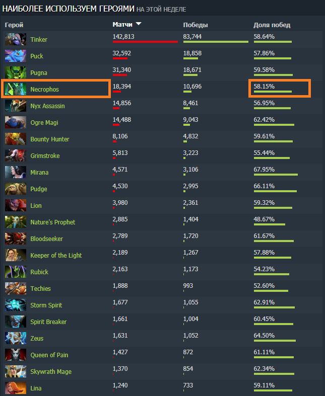 Фотография автора. Статистика взята с сайта dotabuff.com
